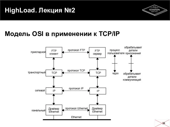 HighLoad. Лекция №2 Модель OSI в применении к TCP/IP