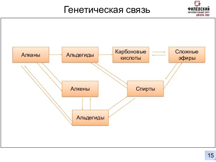 0 15 Генетическая связь Сложные эфиры Карбоновые кислоты Альдегиды Алканы Алкены Спирты Альдегиды