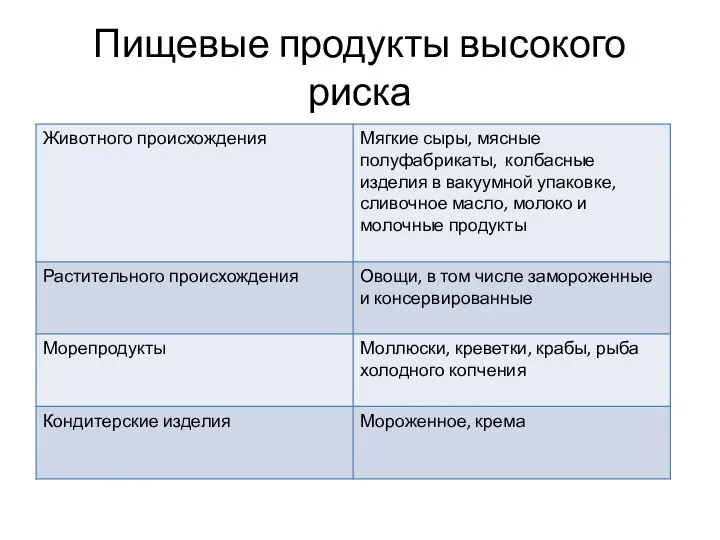 Пищевые продукты высокого риска