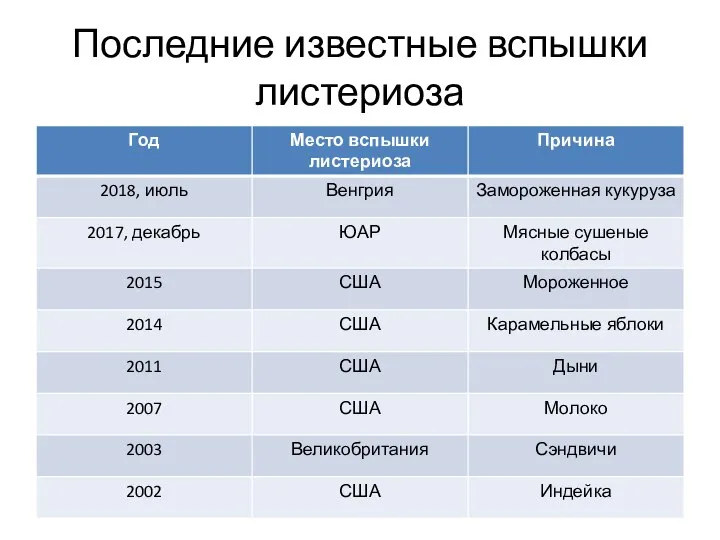 Последние известные вспышки листериоза