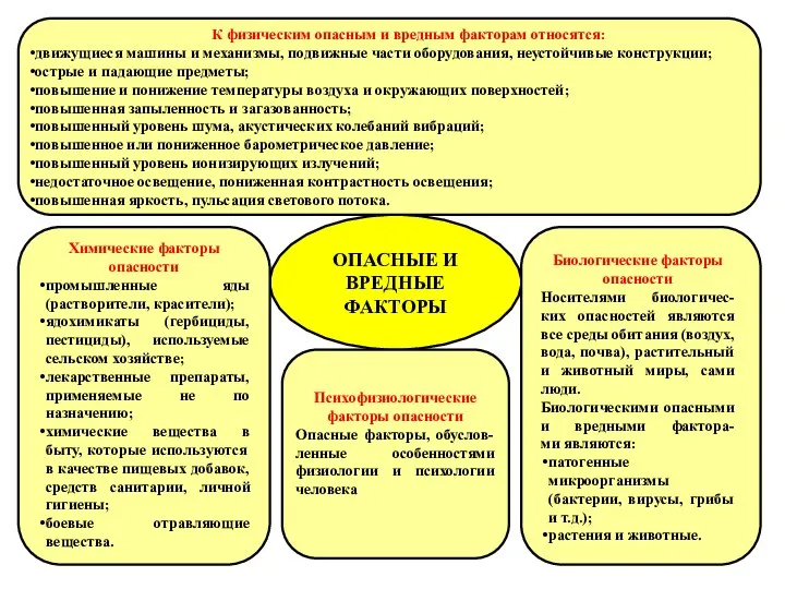 ОПАСНЫЕ И ВРЕДНЫЕ ФАКТОРЫ К физическим опасным и вредным факторам относятся: