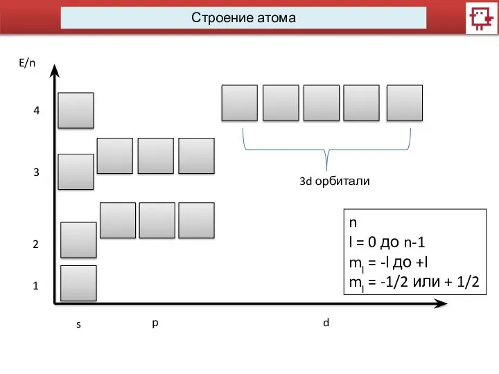 Строение атома s p d E/n 1 2 3 3d орбитали