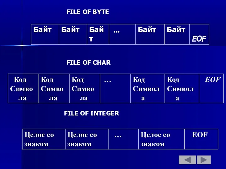 FILE OF BYTE FILE OF CHAR FILE OF INTEGER