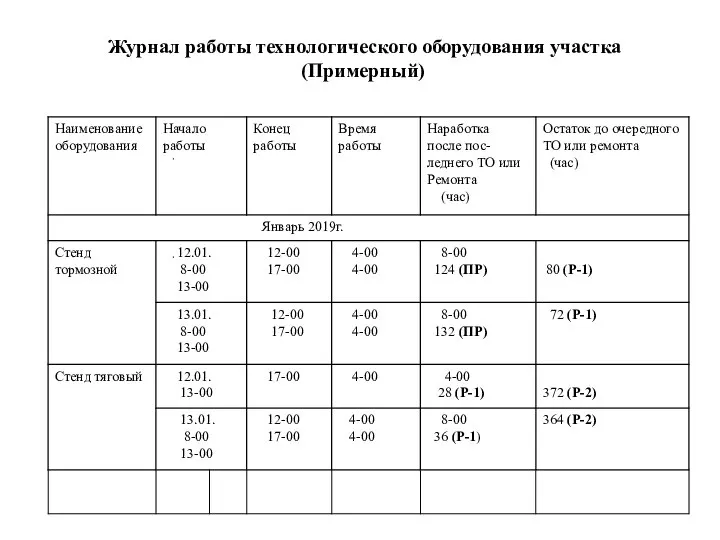 Журнал работы технологического оборудования участка (Примерный)