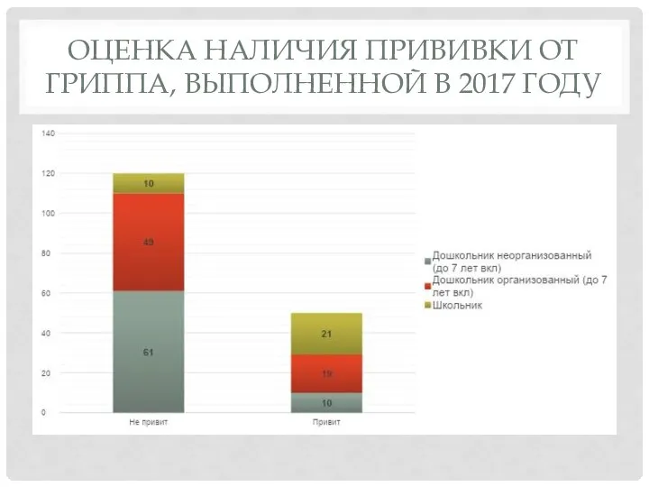 ОЦЕНКА НАЛИЧИЯ ПРИВИВКИ ОТ ГРИППА, ВЫПОЛНЕННОЙ В 2017 ГОДУ