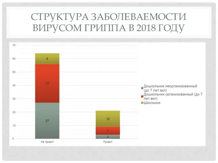 СТРУКТУРА ЗАБОЛЕВАЕМОСТИ ВИРУСОМ ГРИППА В 2018 ГОДУ