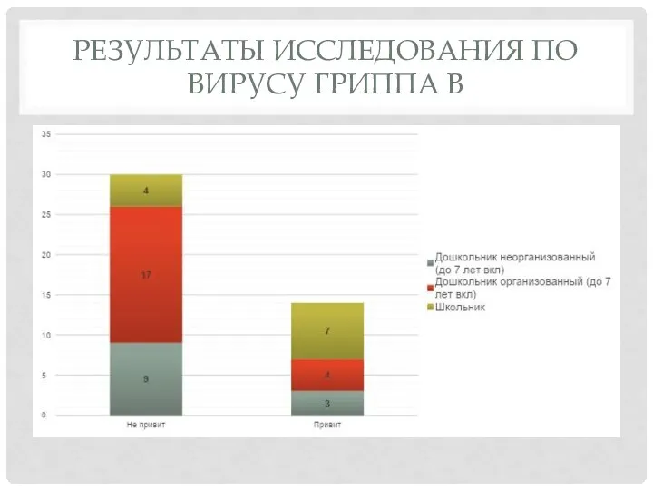 РЕЗУЛЬТАТЫ ИССЛЕДОВАНИЯ ПО ВИРУСУ ГРИППА В