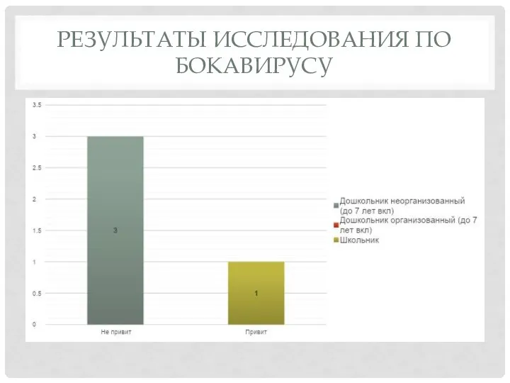 РЕЗУЛЬТАТЫ ИССЛЕДОВАНИЯ ПО БОКАВИРУСУ