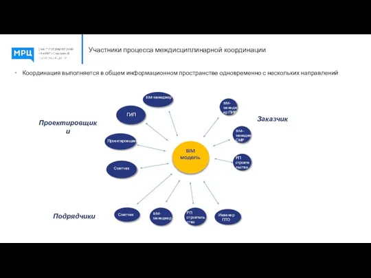 Участники процесса междисциплинарной координации Координация выполняется в общем информационном пространстве одновременно
