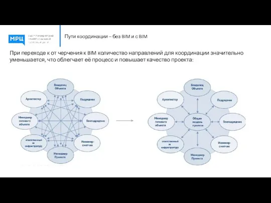 Пути координации – без BIM и с BIM При переходе к