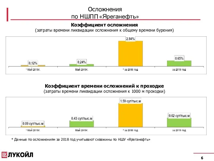 6 Осложнения по НШПП «Яреганефть» Коэффициент осложнения (затраты времени ликвидации осложнения