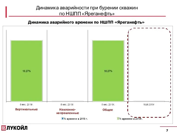 7 Динамика аварийности при бурении скважин по НШПП «Яреганефть» Динамика аварийного времени по НШПП «Яреганефть»