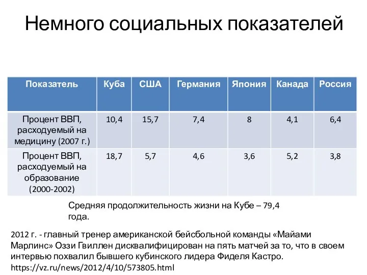 Немного социальных показателей Средняя продолжительность жизни на Кубе – 79,4 года.