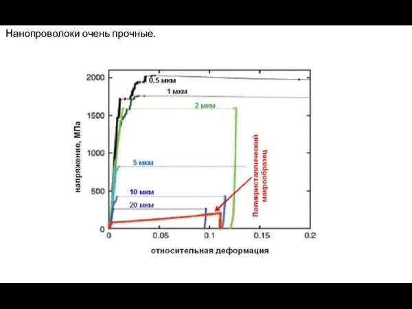 Нанопроволоки очень прочные.