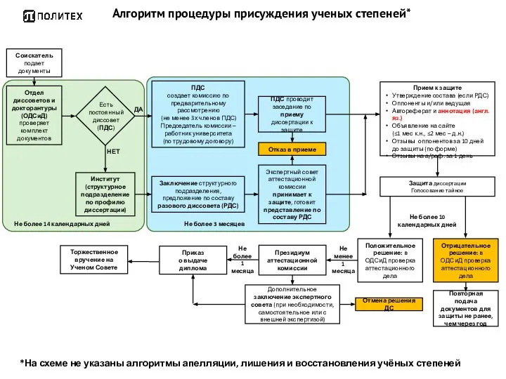 Соискатель подает документы ПДС создает комиссию по предварительному рассмотрению (не менее