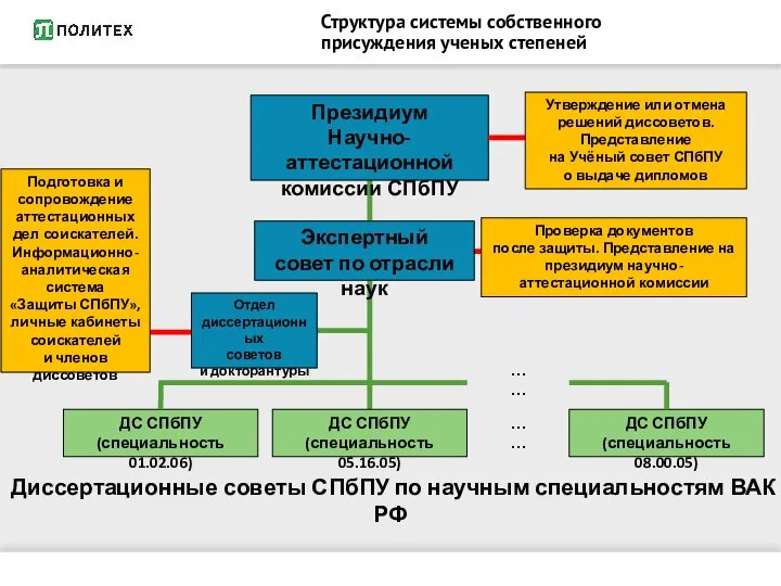 Структура системы собственного присуждения ученых степеней Президиум Научно-аттестационной комиссии СПбПУ Отдел