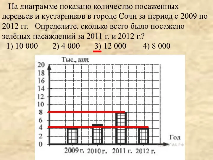 На диаграмме показано количество посаженных деревьев и кустарников в городе Сочи