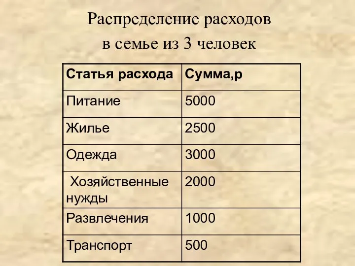 Распределение расходов в семье из 3 человек