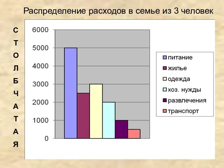 Распределение расходов в семье из 3 человек С Т О Л