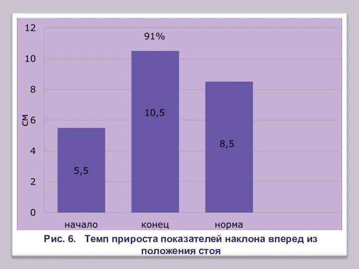 Рис. 6. Темп прироста показателей наклона вперед из положения стоя