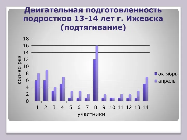 Двигательная подготовленность подростков 13-14 лет г. Ижевска (подтягивание)