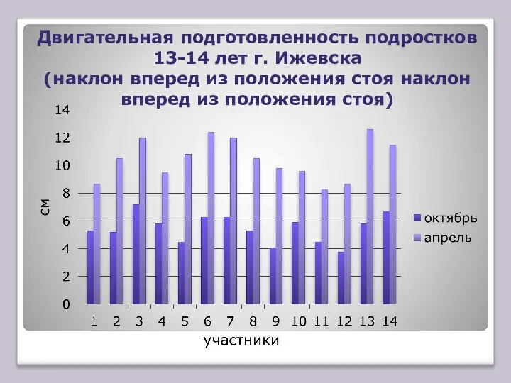 Двигательная подготовленность подростков 13-14 лет г. Ижевска (наклон вперед из положения