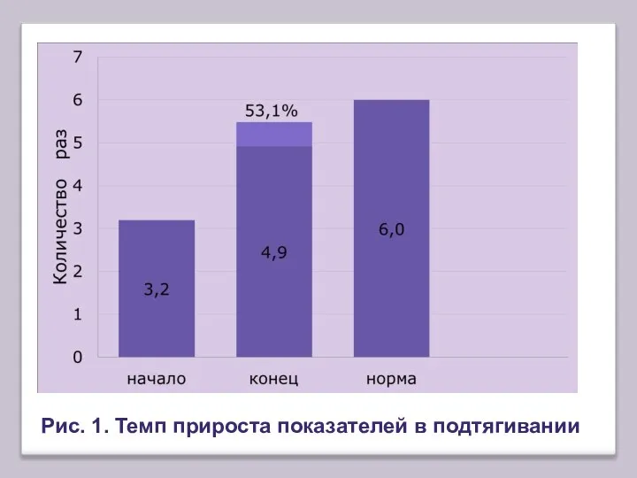 Рис. 1. Темп прироста показателей в подтягивании