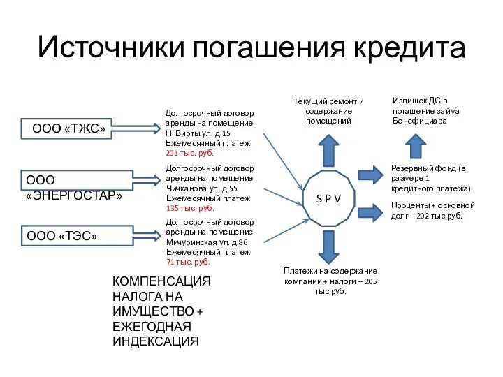 Источники погашения кредита S P V ООО «ТЖС» ООО «ЭНЕРГОСТАР» ООО