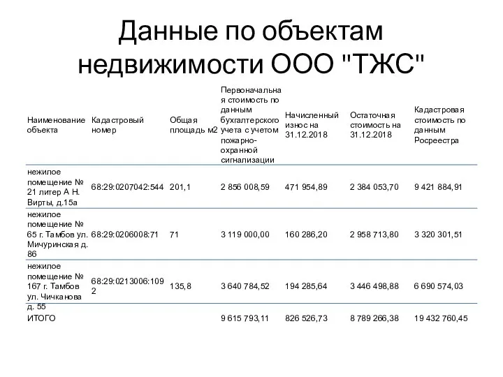 Данные по объектам недвижимости ООО "ТЖС"