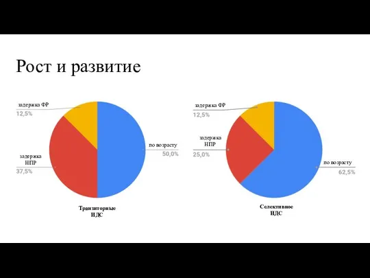 Рост и развитие Транзиторные ИДС Селективное ИДС задержка ФР задержка НПР