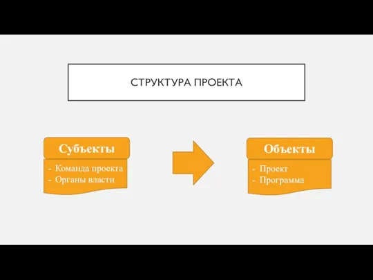 СТРУКТУРА ПРОЕКТА Субъекты Объекты Команда проекта Органы власти Проект Программа