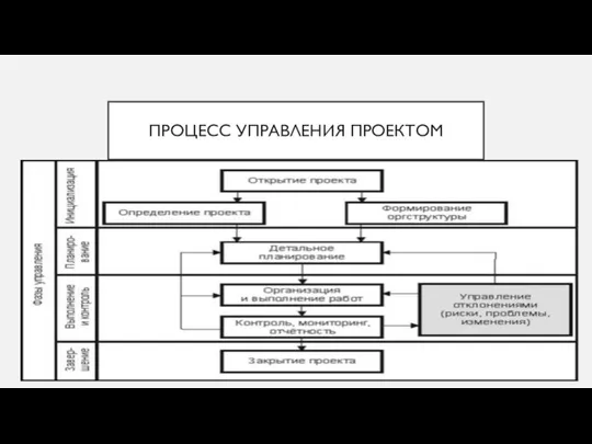 ПРОЦЕСС УПРАВЛЕНИЯ ПРОЕКТОМ