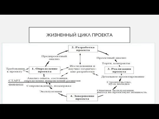 ЖИЗНЕННЫЙ ЦИКЛ ПРОЕКТА