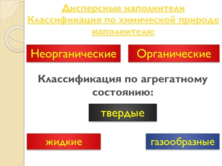 Дисперсные наполнители Классификация по химической природе наполнителя: Неорганические Органические Классификация по агрегатному состоянию: твердые жидкие газообразные