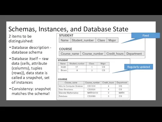 2 items to be distinguished: Database description - database schema Database