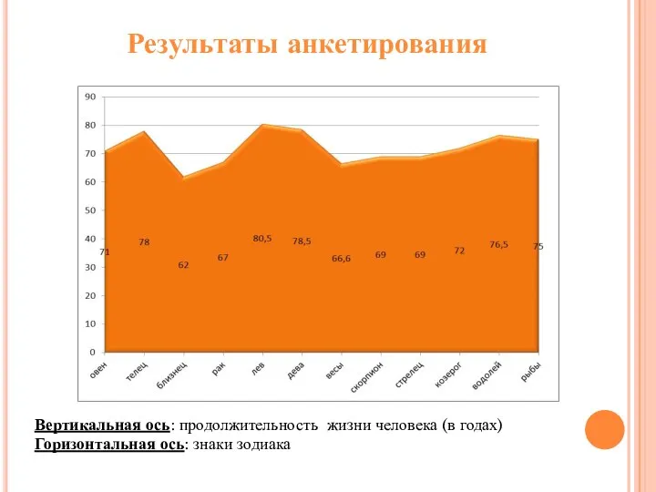 Вертикальная ось: продолжительность жизни человека (в годах) Горизонтальная ось: знаки зодиака Результаты анкетирования