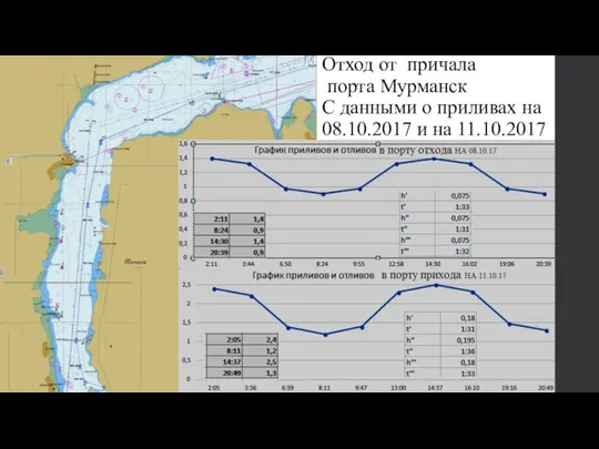 Отход от причала порта Мурманск С данными о приливах на 08.10.2017 и на 11.10.2017