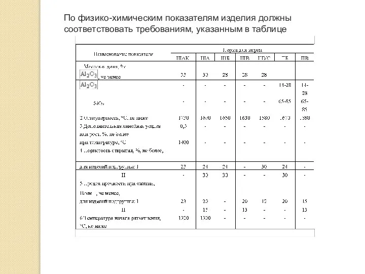 По физико-химическим показателям изделия должны соответствовать требованиям, указанным в таблице