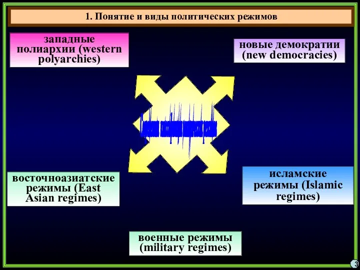 3 Современная классификация политических режимов западные полиархии (western polyarchies) восточноазиатские режимы