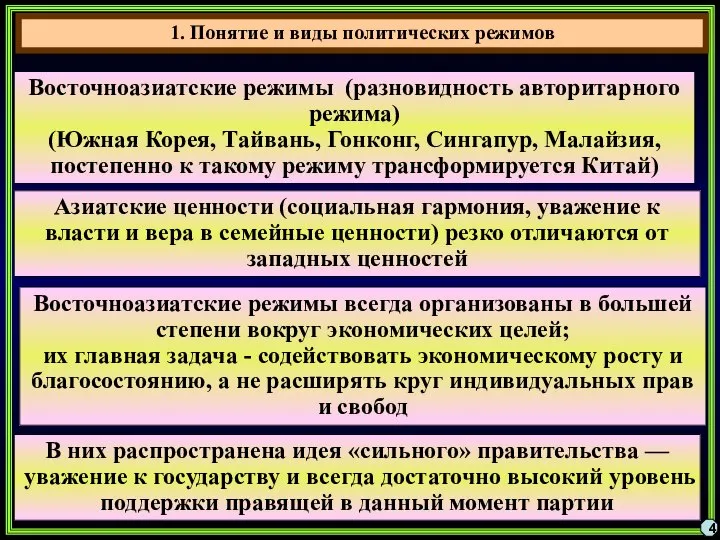 4 Восточноазиатские режимы (разновидность авторитарного режима) (Южная Корея, Тайвань, Гонконг, Сингапур,