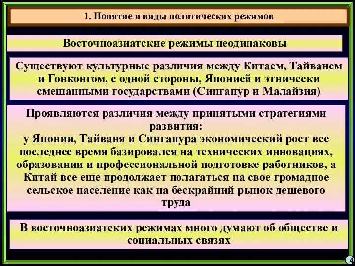 4 Восточноазиатские режимы неодинаковы 1. Понятие и виды политических режимов Существуют