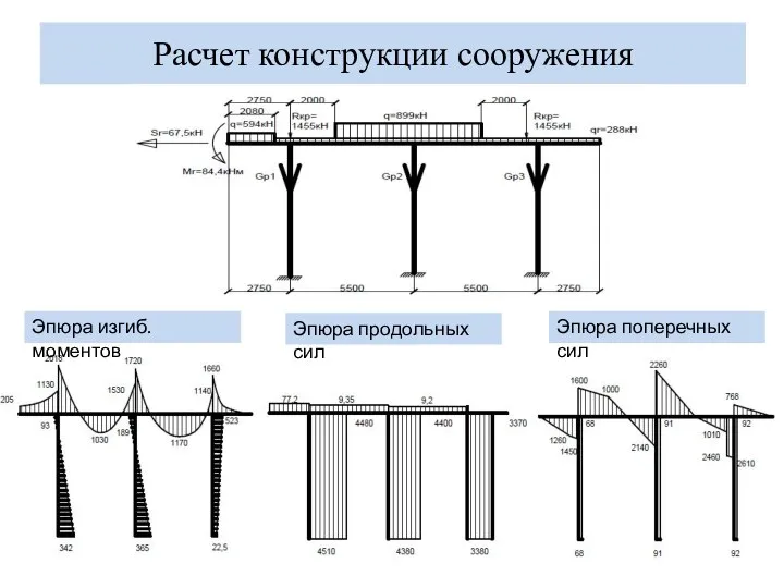 Расчет конструкции сооружения Эпюра продольных сил Эпюра изгиб. моментов Эпюра поперечных сил