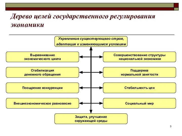 Дерево целей государственного регулирования экономики