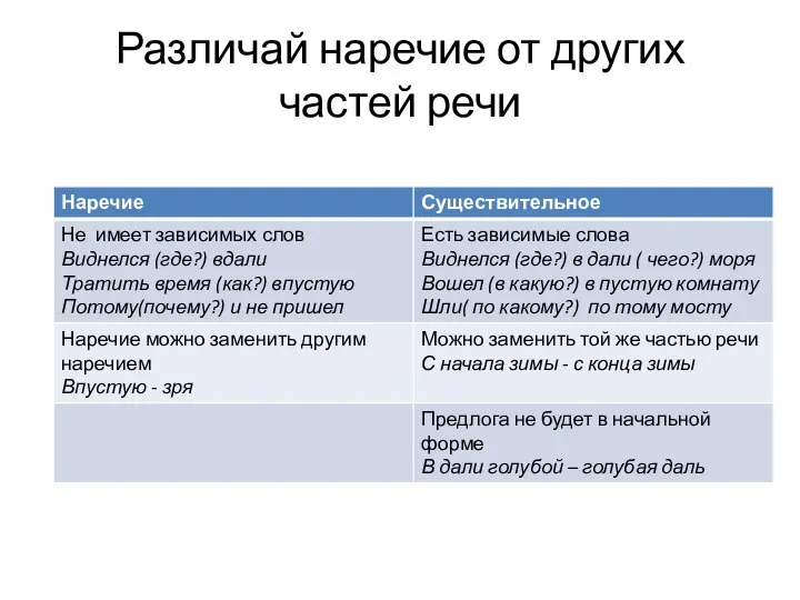 Различай наречие от других частей речи