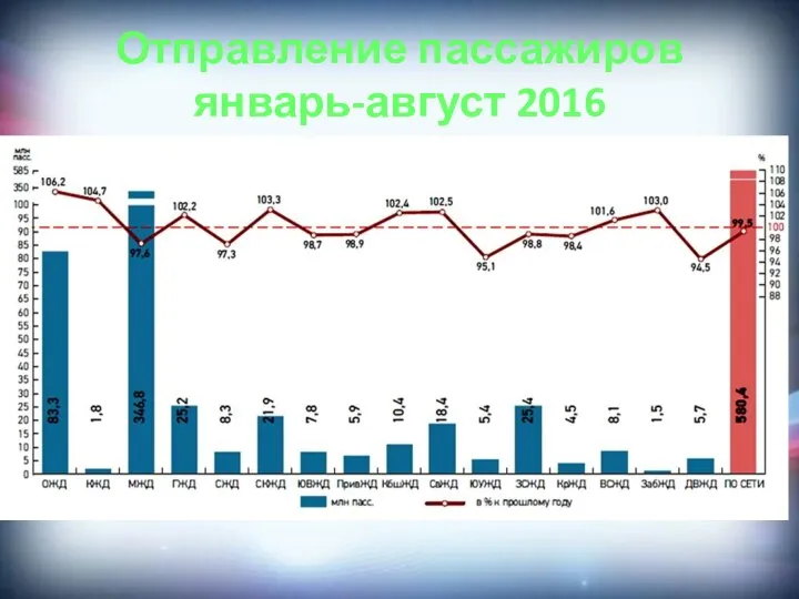 Отправление пассажиров январь-август 2016