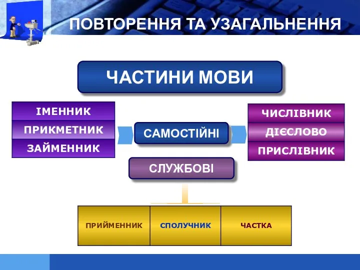 ПОВТОРЕННЯ ТА УЗАГАЛЬНЕННЯ САМОСТІЙНІ ЧАСТИНИ МОВИ СЛУЖБОВІ