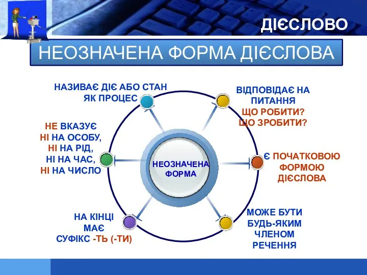 ДІЄСЛОВО НЕОЗНАЧЕНА ФОРМА ВІДПОВІДАЄ НА ПИТАННЯ ЩО РОБИТИ? ЩО ЗРОБИТИ? НАЗИВАЄ