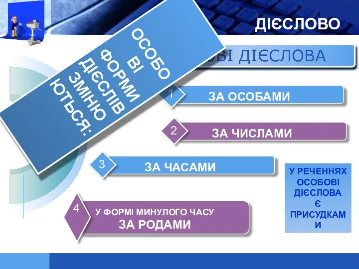 ДІЄСЛОВО ОСОБОВІ ДІЄСЛОВА У РЕЧЕННЯХ ОСОБОВІ ДІЄСЛОВА Є ПРИСУДКАМИ ОСОБОВІ ФОРМИ ДІЄСЛІВ ЗМІНЮЮТЬСЯ: