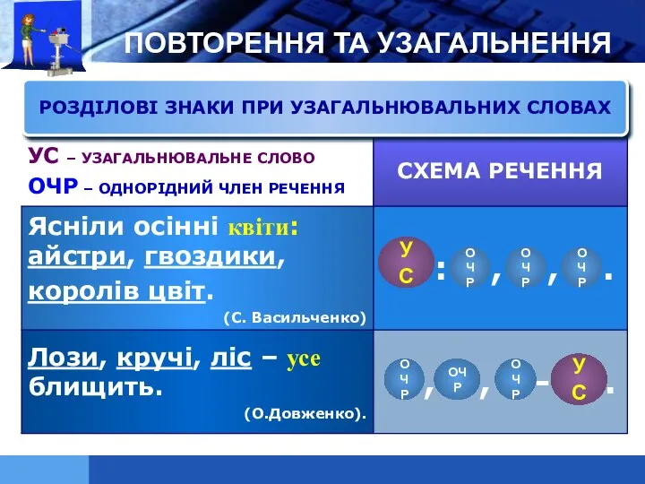 ПОВТОРЕННЯ ТА УЗАГАЛЬНЕННЯ УС УС ОЧР ОЧР ОЧР ОЧР ОЧР ОЧР РОЗДІЛОВІ ЗНАКИ ПРИ УЗАГАЛЬНЮВАЛЬНИХ СЛОВАХ