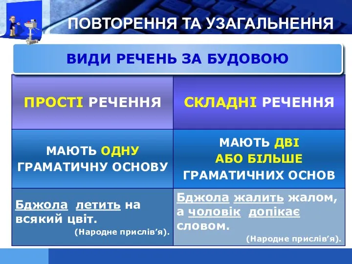 ПОВТОРЕННЯ ТА УЗАГАЛЬНЕННЯ ВИДИ РЕЧЕНЬ ЗА БУДОВОЮ